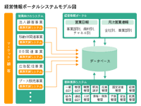 経営情報ポータルシステムモデル図