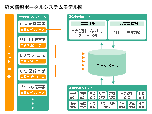 経営情報ポータルシステムモデル図