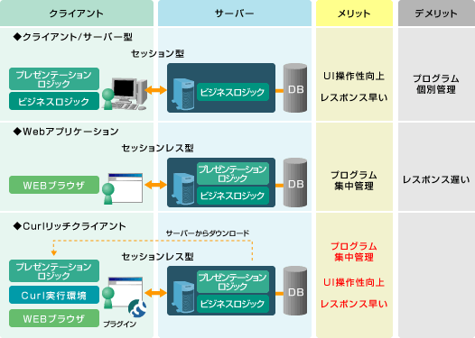 クライアント/サーバ型システム、現状のWEBシステムとCurlリッチクライアントシステムとの違い