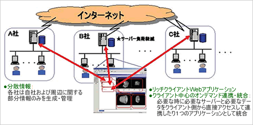 分散環境・協調の仕組みと特長