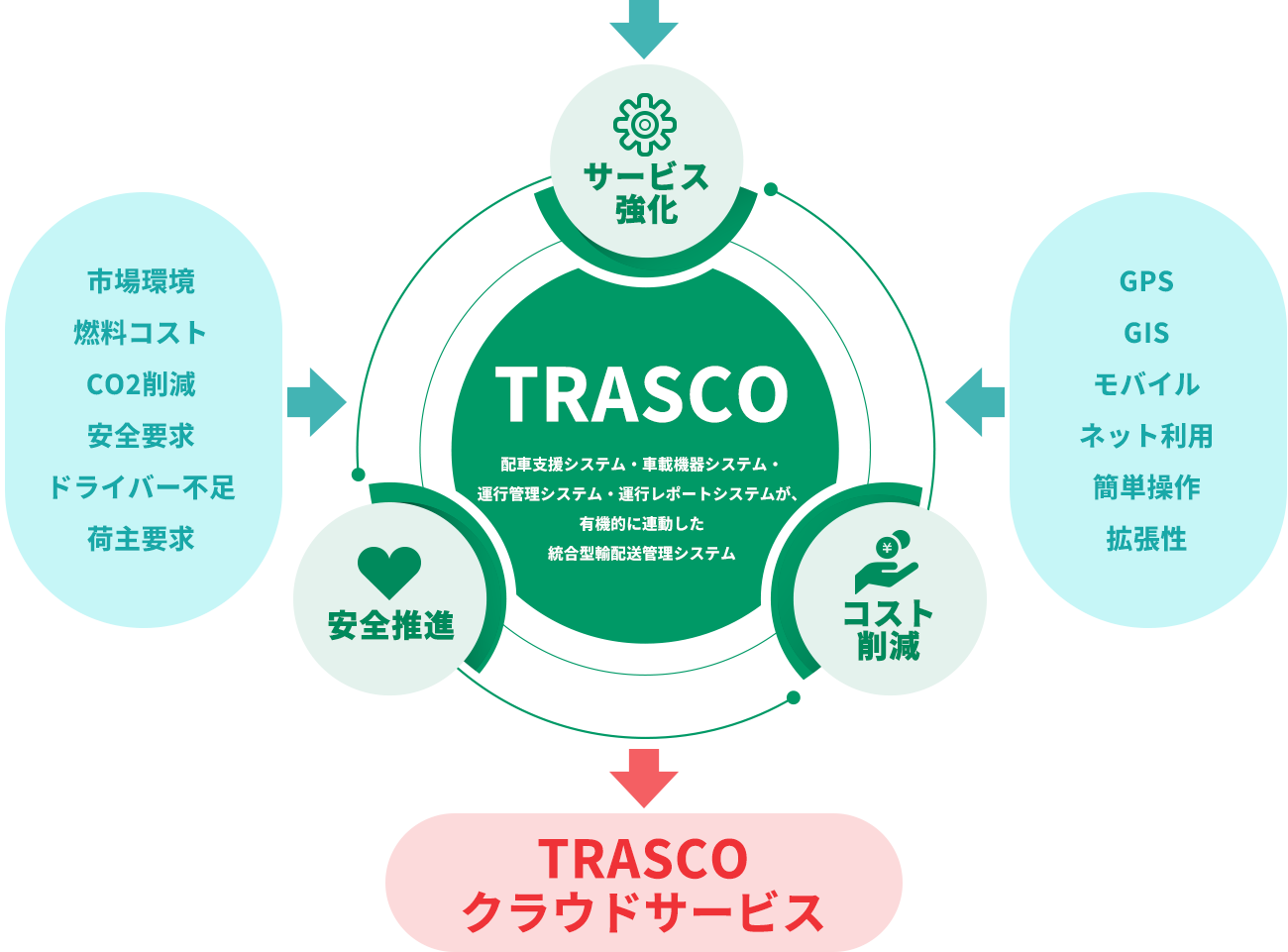 TRASCO